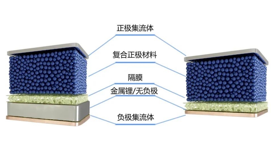 什么是無(wú)負(fù)極鋰金屬電池？